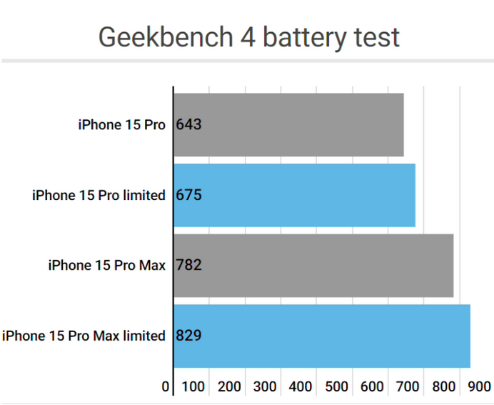 汉阳apple维修站iPhone15Pro的ProMotion高刷功能耗电吗