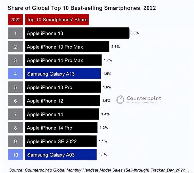 汉阳苹果维修分享:为什么iPhone14的销量不如iPhone13? 