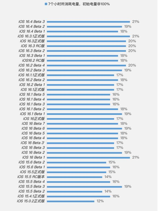 汉阳苹果手机维修分享iOS 16.4 Beta 3续航跑分等测试结果汇总 