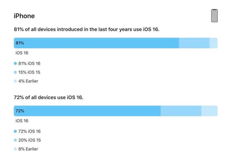 汉阳苹果手机维修分享iOS 16 / iPadOS 16 安装率 