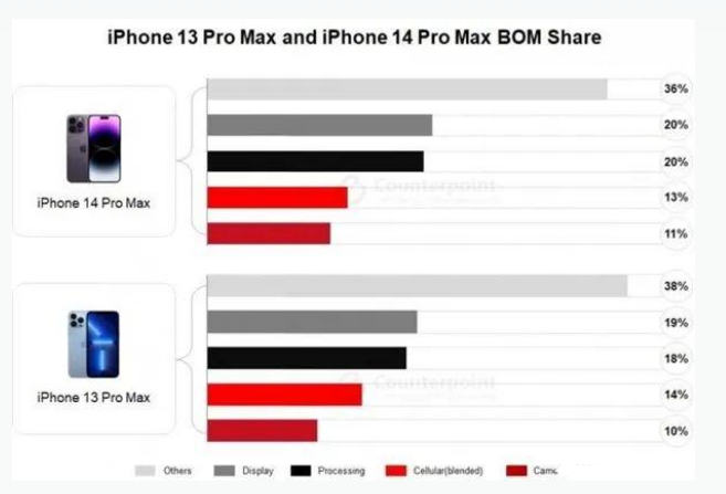 汉阳苹果手机维修分享iPhone 14 Pro的成本和利润 