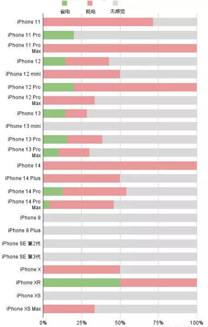 汉阳苹果手机维修分享iOS16.2太耗电怎么办？iOS16.2续航不好可以降级吗？ 