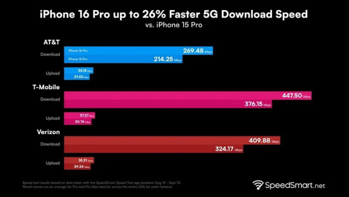 汉阳苹果手机维修分享iPhone 16 Pro 系列的 5G 速度 