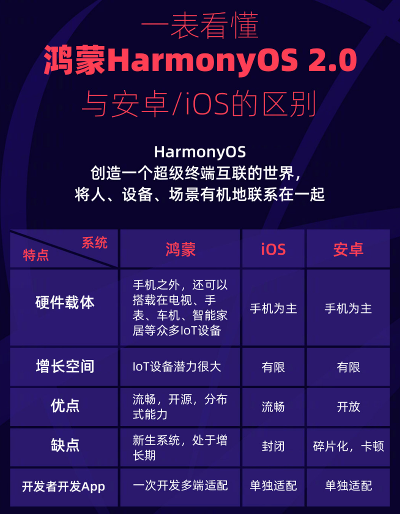 汉阳苹果手机维修分享华为鸿蒙 OS 与安卓以及 iOS 都有什么区别 