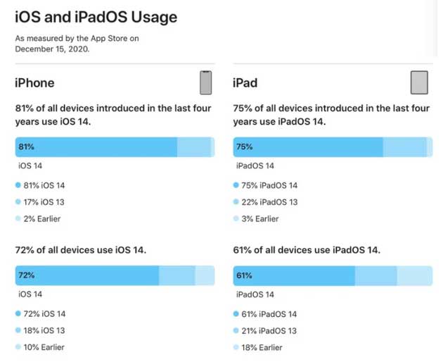 汉阳苹果手机维修分享有多少用户更新了 iOS 14 