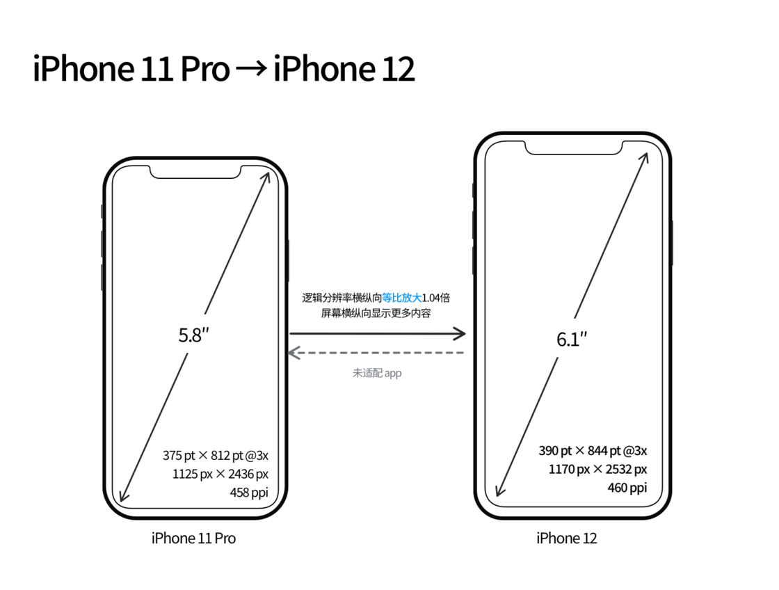 汉阳苹果手机维修分享iPhone 12 mini 和 iPhone 12 Pro 的尺寸变化会改变显示内容吗 